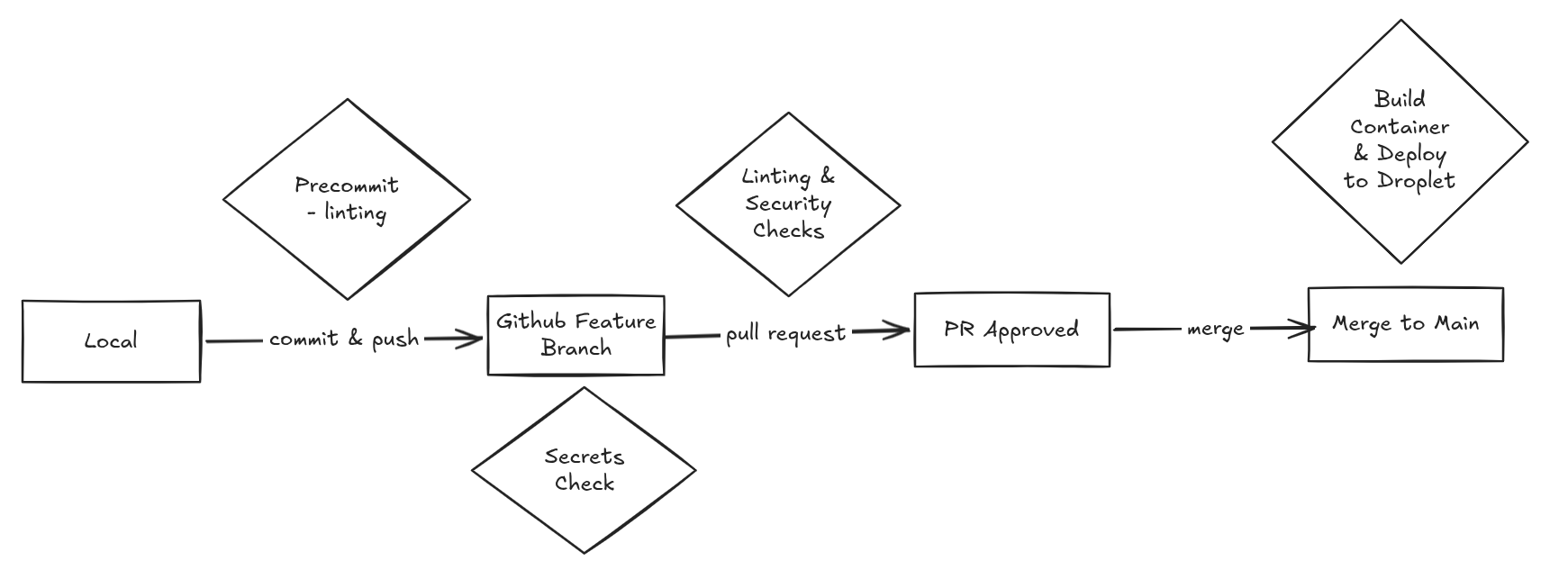 Precommit & Github Actions